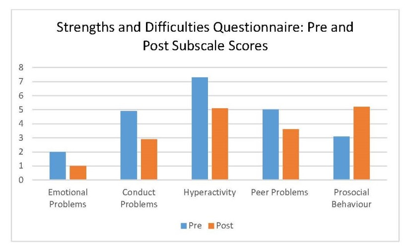 pre and post subscale scores 3